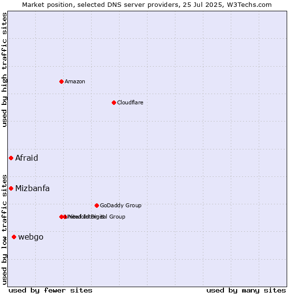 Market position of webgo vs. Afraid vs. Mizbanfa
