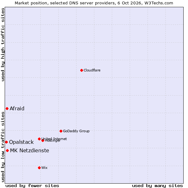Market position of MK Netzdienste vs. Afraid vs. Opalstack