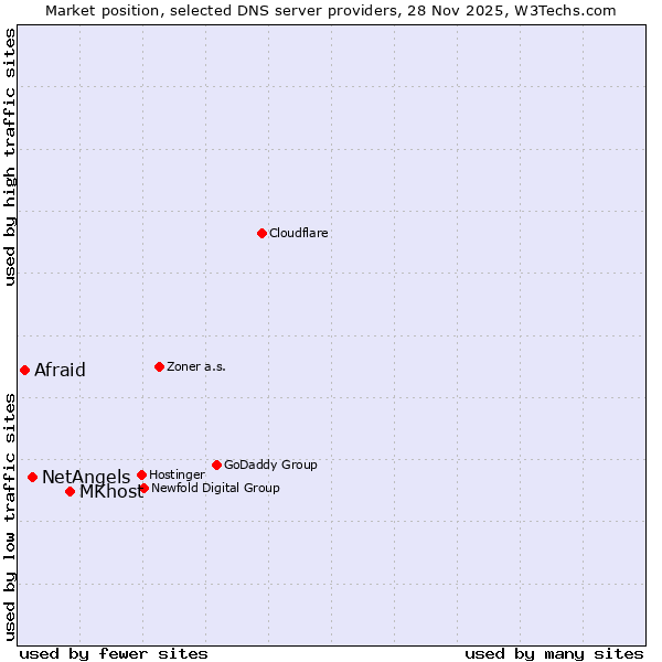 Market position of NetAngels vs. Afraid vs. MKhost