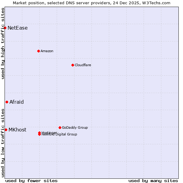 Market position of Afraid vs. MKhost vs. NetEase