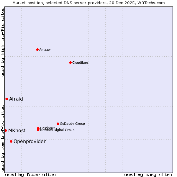 Market position of Openprovider vs. Afraid vs. MKhost