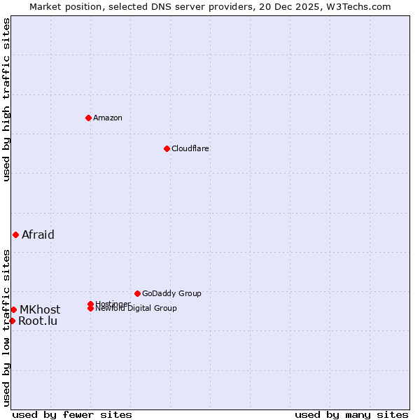 Market position of Afraid vs. MKhost vs. Root.lu