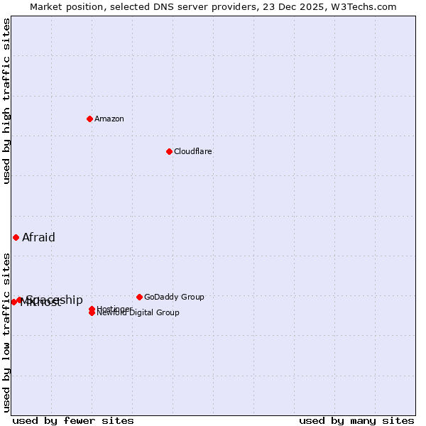 Market position of Spaceship vs. Afraid vs. MKhost