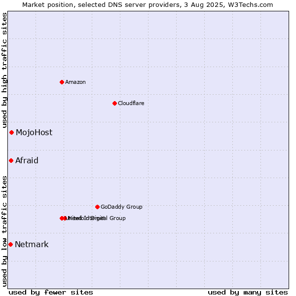Market position of MojoHost vs. Afraid vs. Netmark