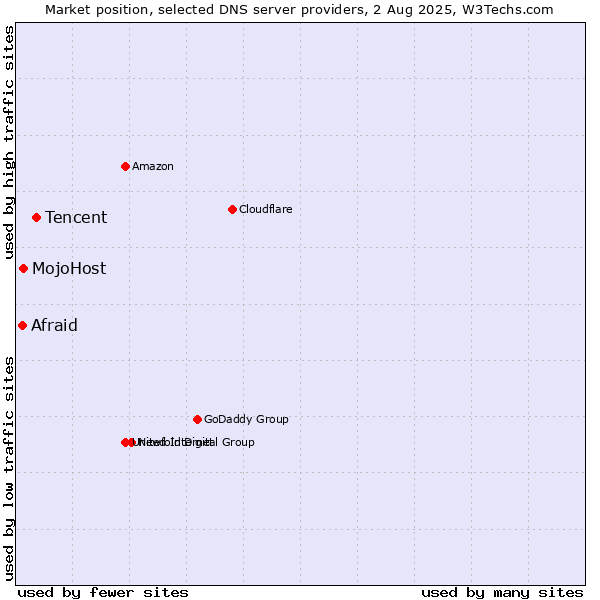Market position of Tencent vs. MojoHost vs. Afraid