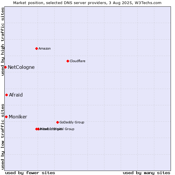 Market position of Afraid vs. Moniker vs. NetCologne