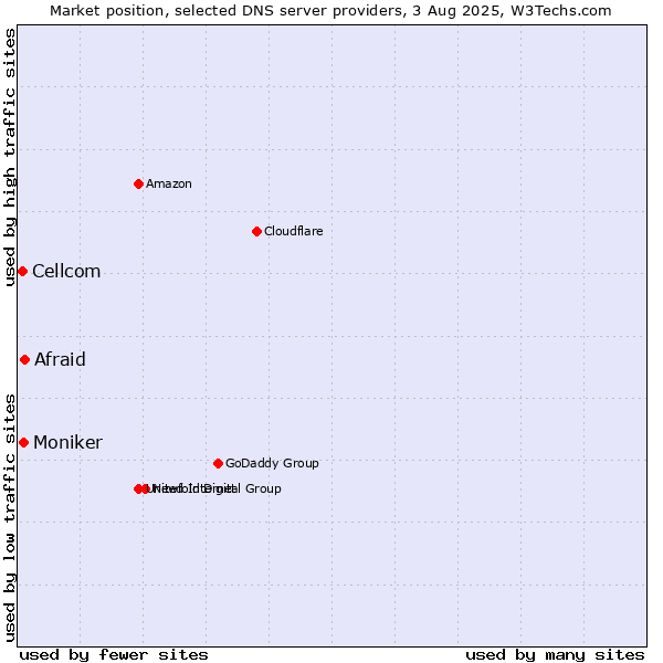 Market position of Afraid vs. Moniker vs. Cellcom
