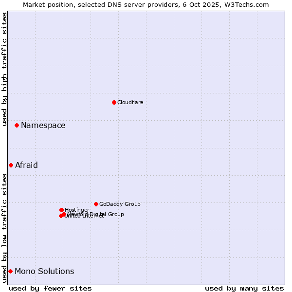 Market position of Namespace vs. Afraid vs. Mono Solutions