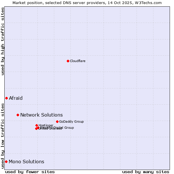 Market position of Network Solutions vs. Afraid vs. Mono Solutions
