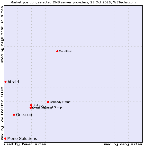 Market position of One.com vs. Afraid vs. Mono Solutions