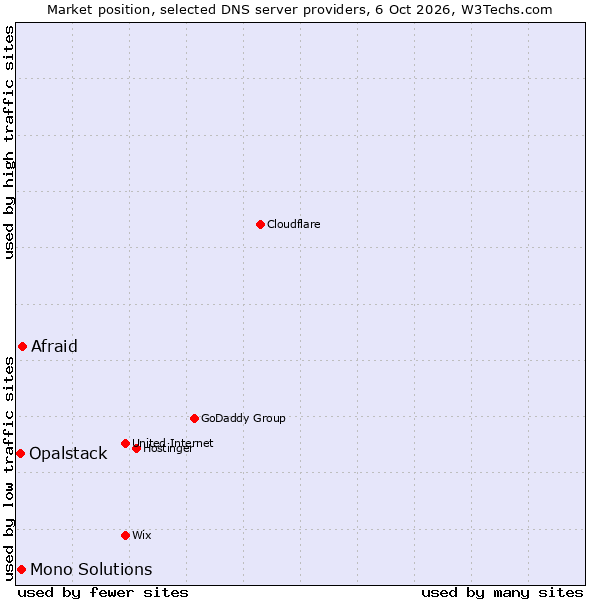 Market position of Afraid vs. Mono Solutions vs. Opalstack