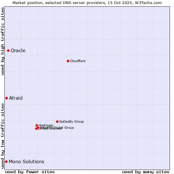 Market position of Oracle vs. Afraid vs. Mono Solutions