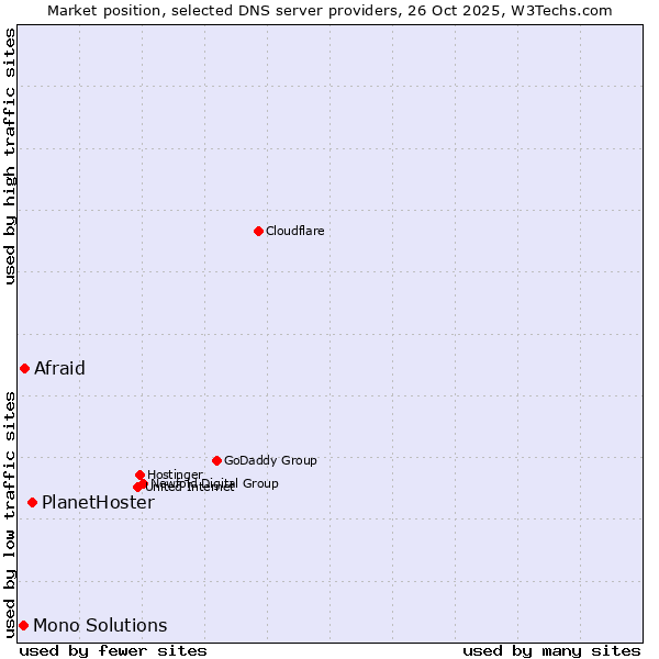 Market position of PlanetHoster vs. Afraid vs. Mono Solutions