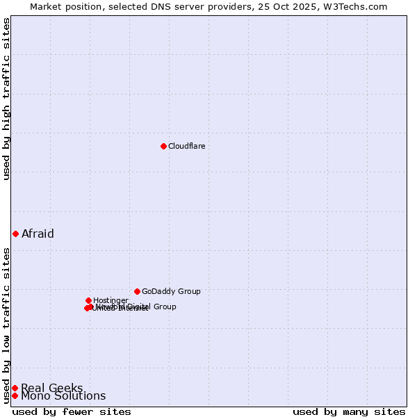 Market position of Afraid vs. Real Geeks vs. Mono Solutions