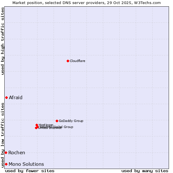 Market position of Afraid vs. Mono Solutions vs. Rochen