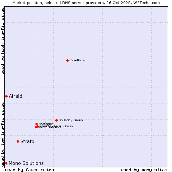 Market position of Strato vs. Afraid vs. Mono Solutions