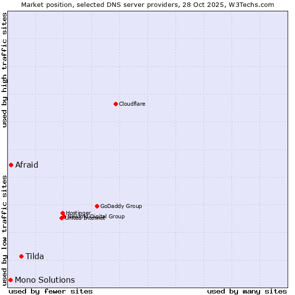 Market position of Tilda vs. Afraid vs. Mono Solutions