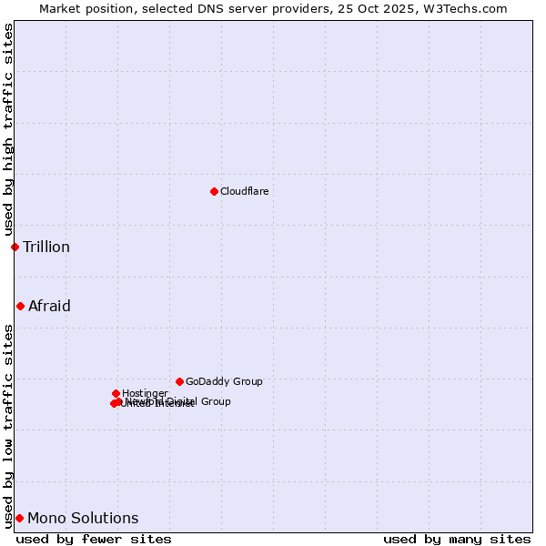 Market position of Afraid vs. Mono Solutions vs. Trillion