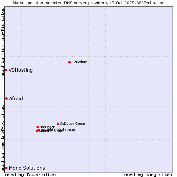 Market position of Afraid vs. Mono Solutions vs. VSHosting