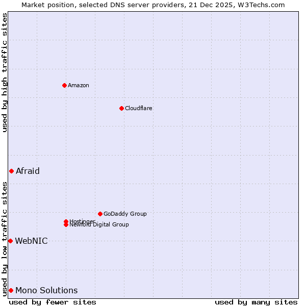 Market position of Afraid vs. Mono Solutions vs. WebNIC