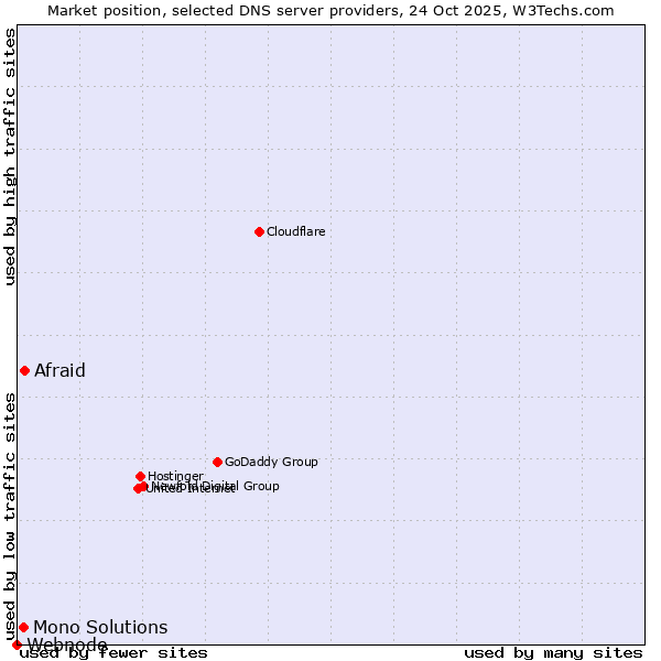 Market position of Afraid vs. Mono Solutions vs. Webnode