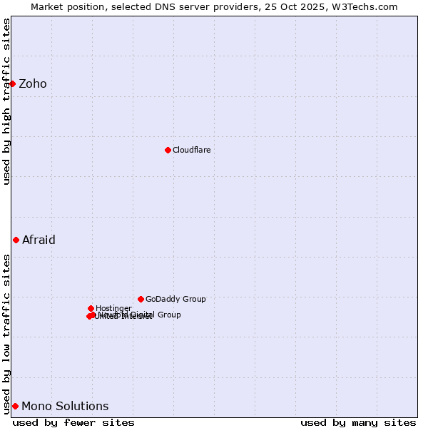 Market position of Afraid vs. Mono Solutions vs. Zoho