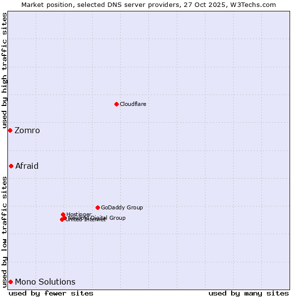 Market position of Afraid vs. Mono Solutions vs. Zomro