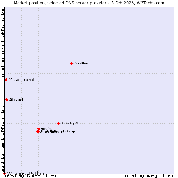Market position of Afraid vs. Moviement vs. Webhost Python
