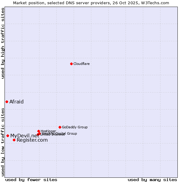 Market position of Register.com vs. MyDevil.net vs. Afraid