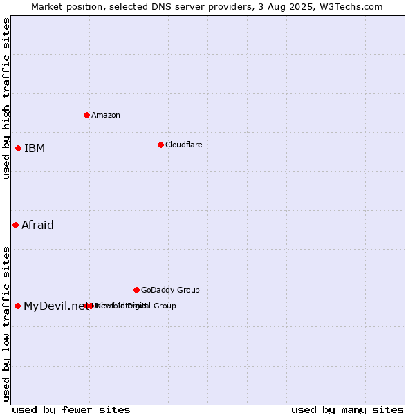 Market position of IBM vs. MyDevil.net vs. Afraid