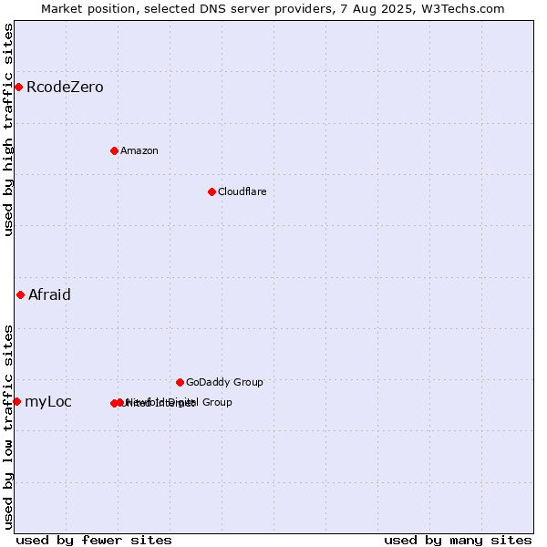 Market position of Afraid vs. RcodeZero vs. myLoc