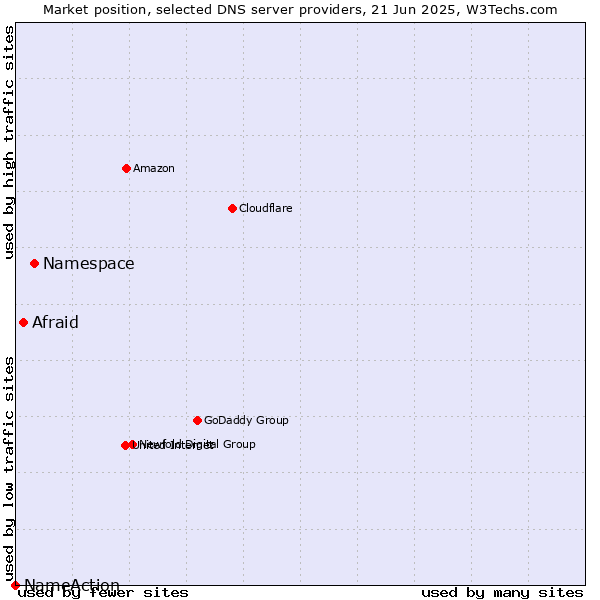 Market position of Namespace vs. Afraid vs. NameAction