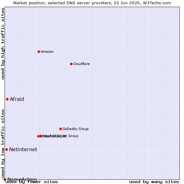 Market position of Afraid vs. Netinternet vs. NameAction