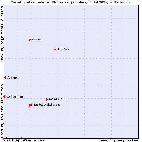 Market position of Afraid vs. Octenium vs. NameAction