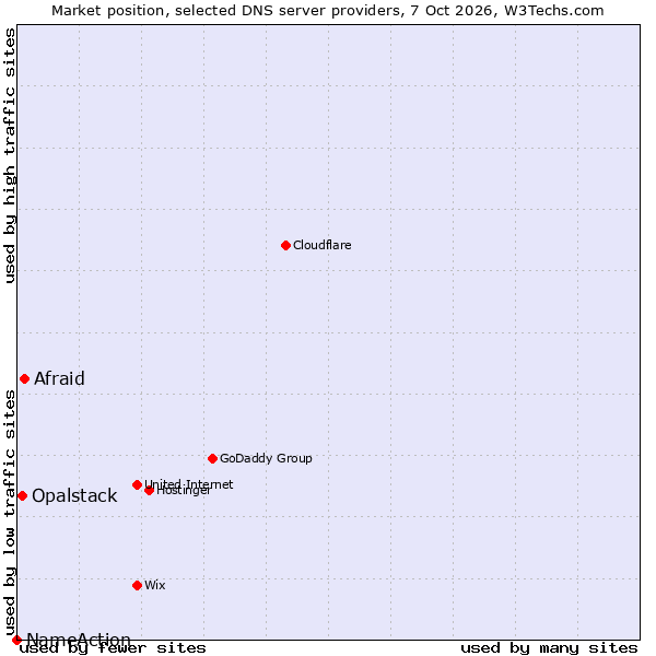 Market position of Afraid vs. Opalstack vs. NameAction