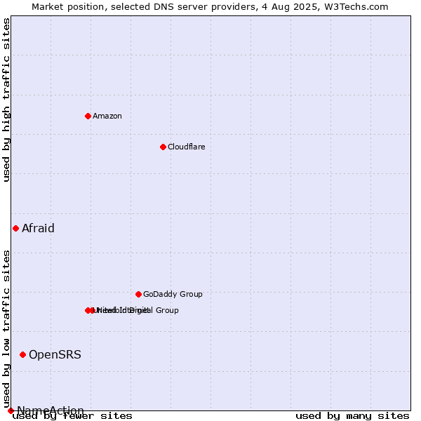 Market position of OpenSRS vs. Afraid vs. NameAction