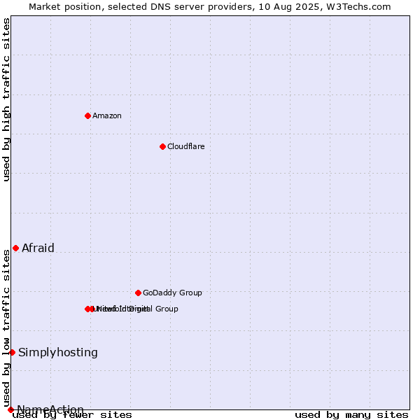 Market position of Afraid vs. Simplyhosting vs. NameAction