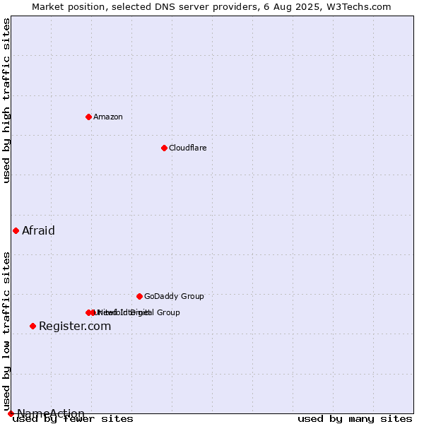 Market position of Register.com vs. Afraid vs. NameAction