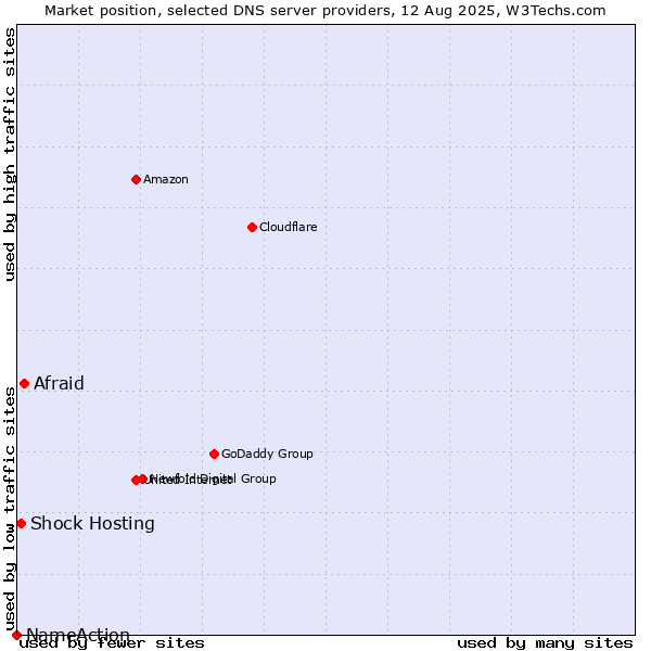 Market position of Afraid vs. Shock Hosting vs. NameAction