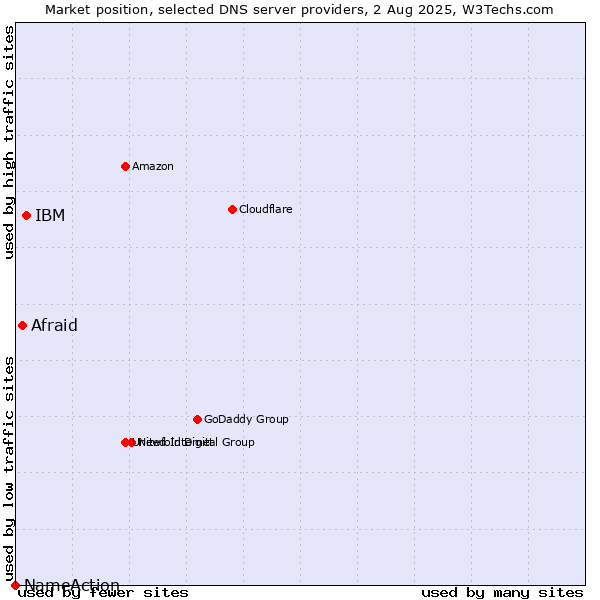 Market position of IBM vs. Afraid vs. NameAction