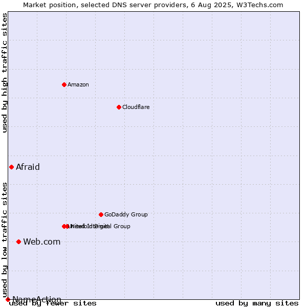 Market position of Web.com vs. Afraid vs. NameAction