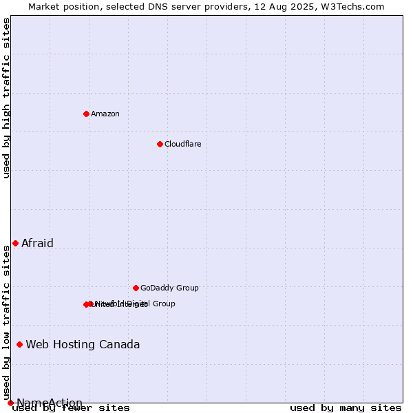 Market position of Web Hosting Canada vs. Afraid vs. NameAction