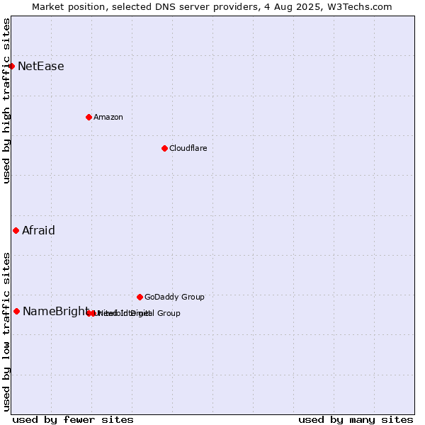 Market position of NameBright vs. Afraid vs. NetEase