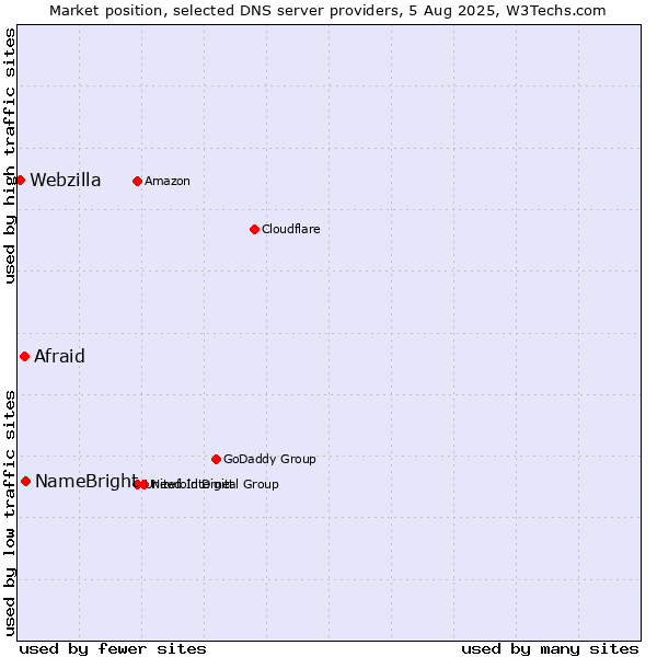 Market position of NameBright vs. Afraid vs. Webzilla