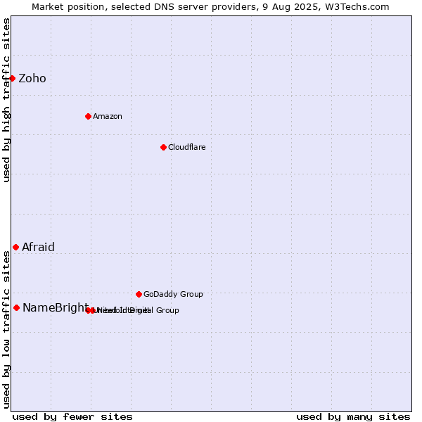 Market position of NameBright vs. Afraid vs. Zoho