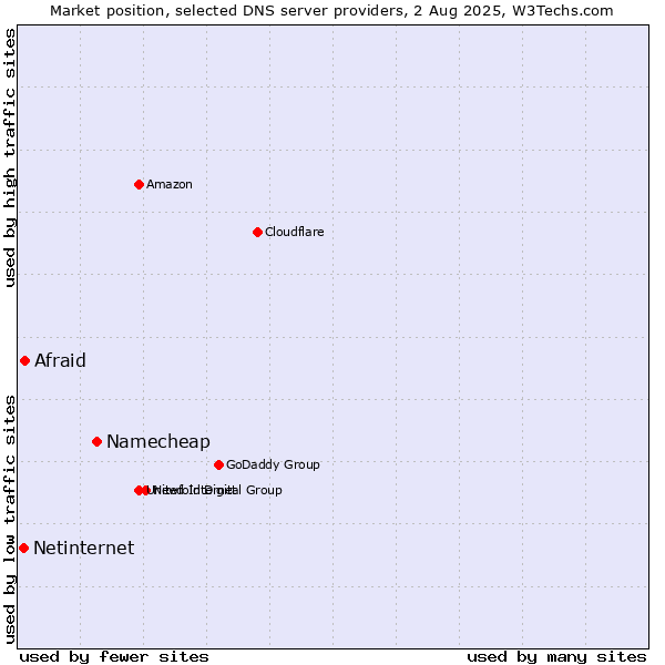 Market position of Namecheap vs. Afraid vs. Netinternet