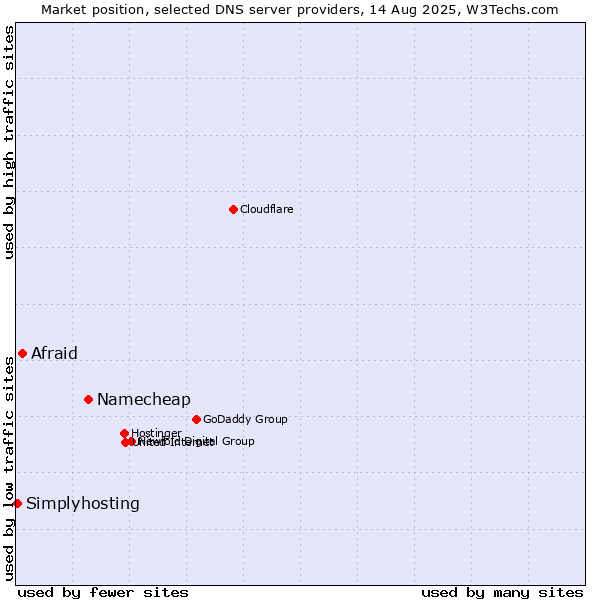 Market position of Namecheap vs. Afraid vs. Simplyhosting