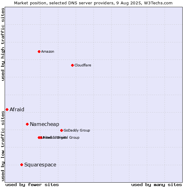 Market position of Namecheap vs. Squarespace vs. Afraid