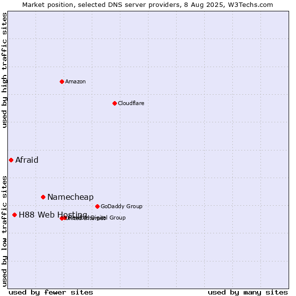 Market position of Namecheap vs. H88 Web Hosting vs. Afraid