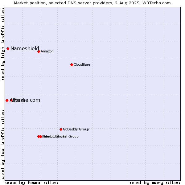 Market position of Name.com vs. Nameshield vs. Afraid